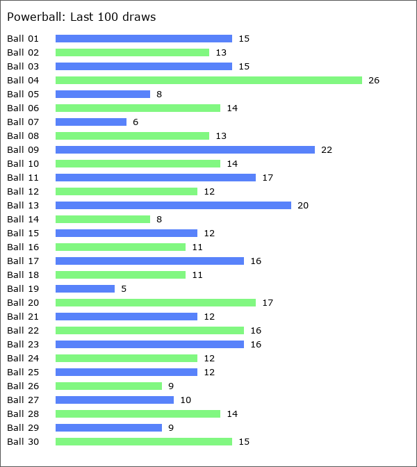 Powerball Statistics