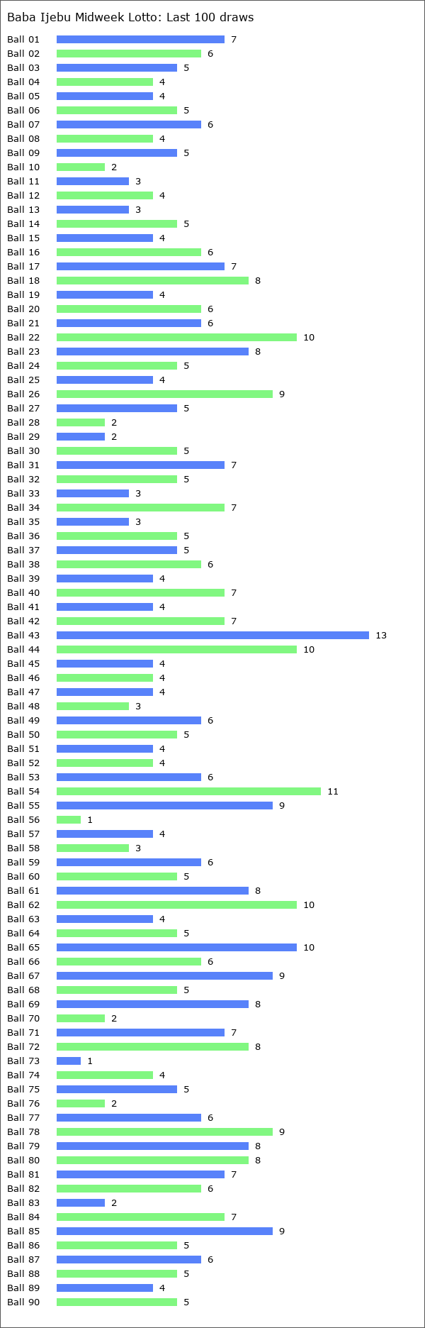 Baba Ijebu Midweek Lotto Statistics
