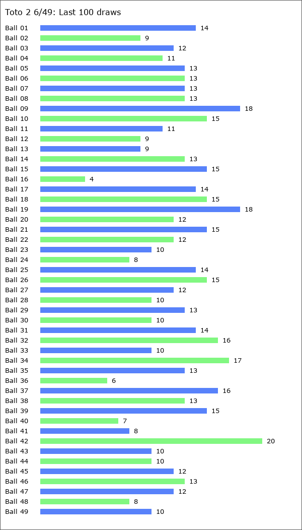 Toto 2 6/49 Statistics