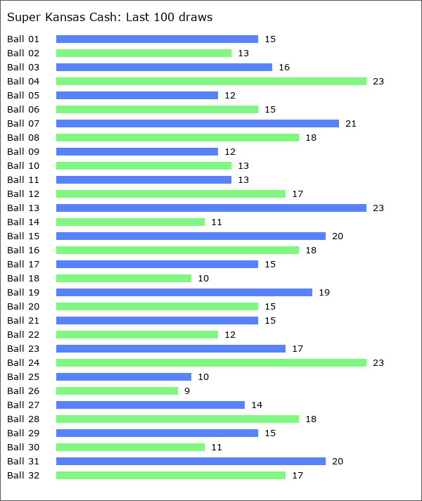 Super Kansas Cash Statistics