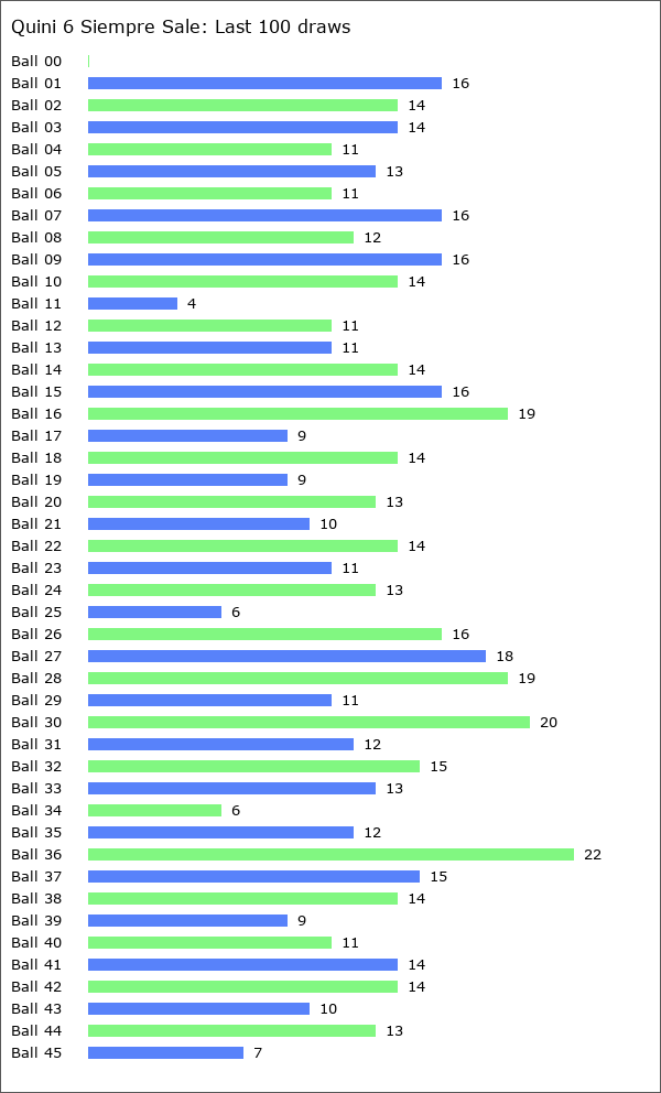 Quini 6 Siempre Sale Statistics