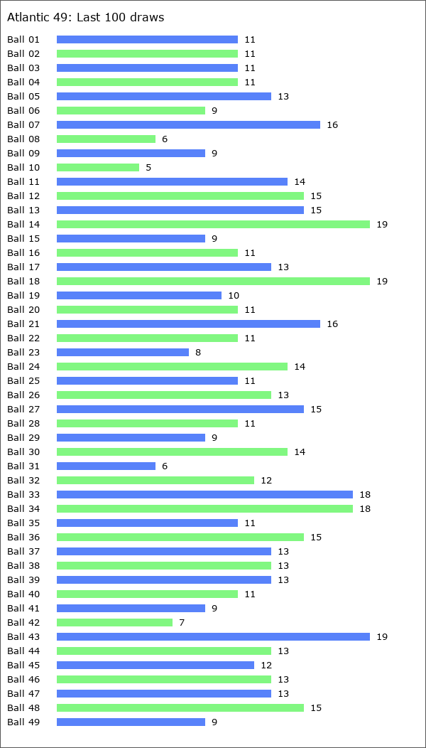 Atlantic 49 Statistics