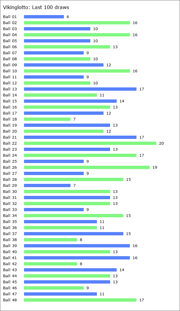 Vikinglotto Statistics