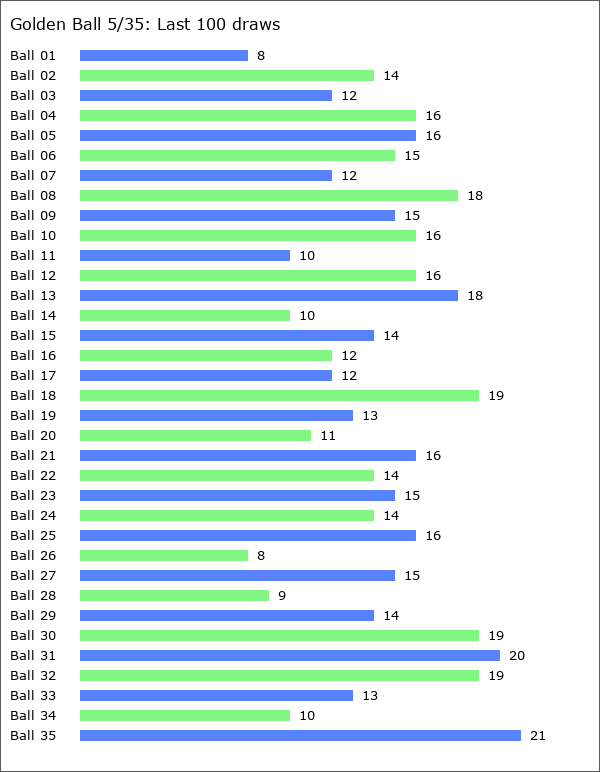 Golden Ball 5/35 Statistics