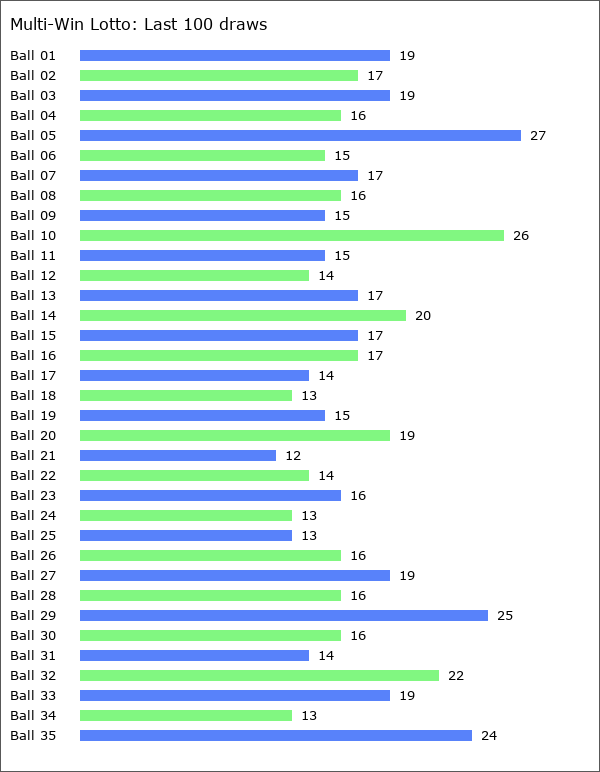 Multi-Win Lotto Statistics