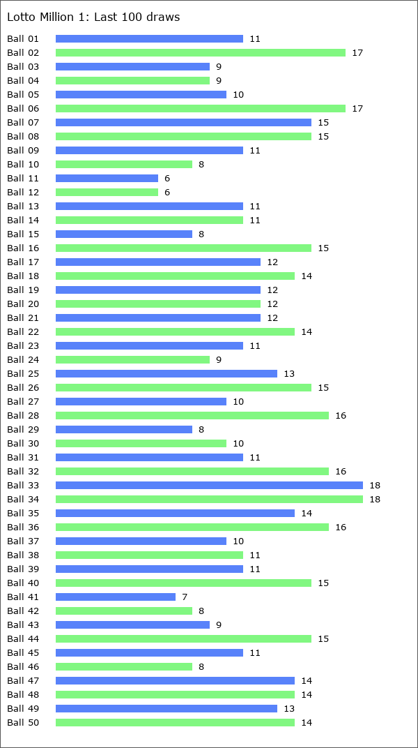 Lotto Million 1 Statistics