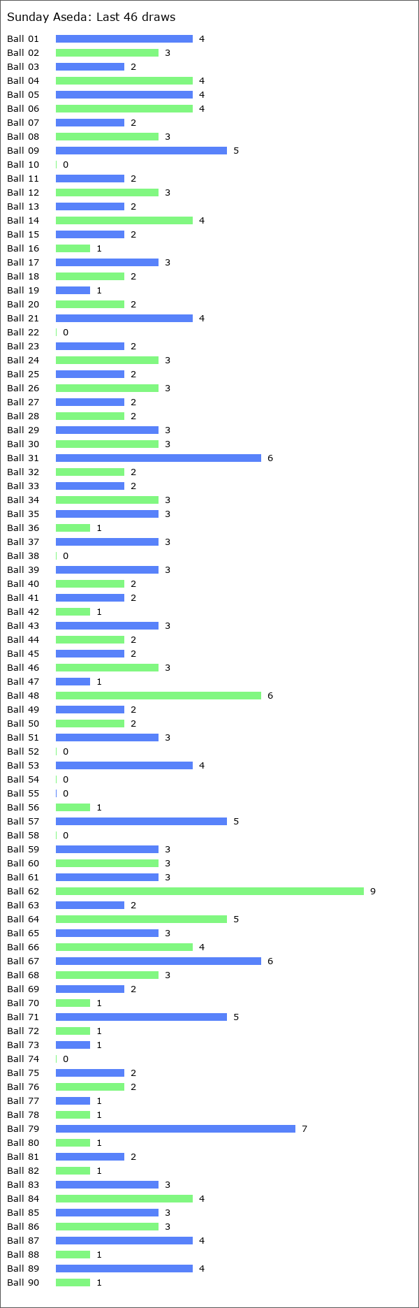 Sunday Aseda Statistics