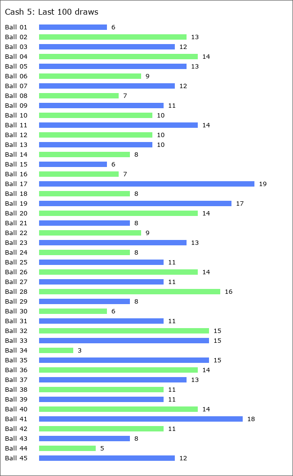 Cash 5 Statistics