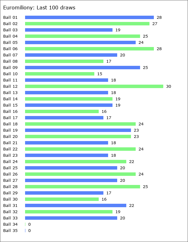 Euromiliony Statistics