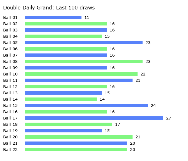 Double Daily Grand Statistics