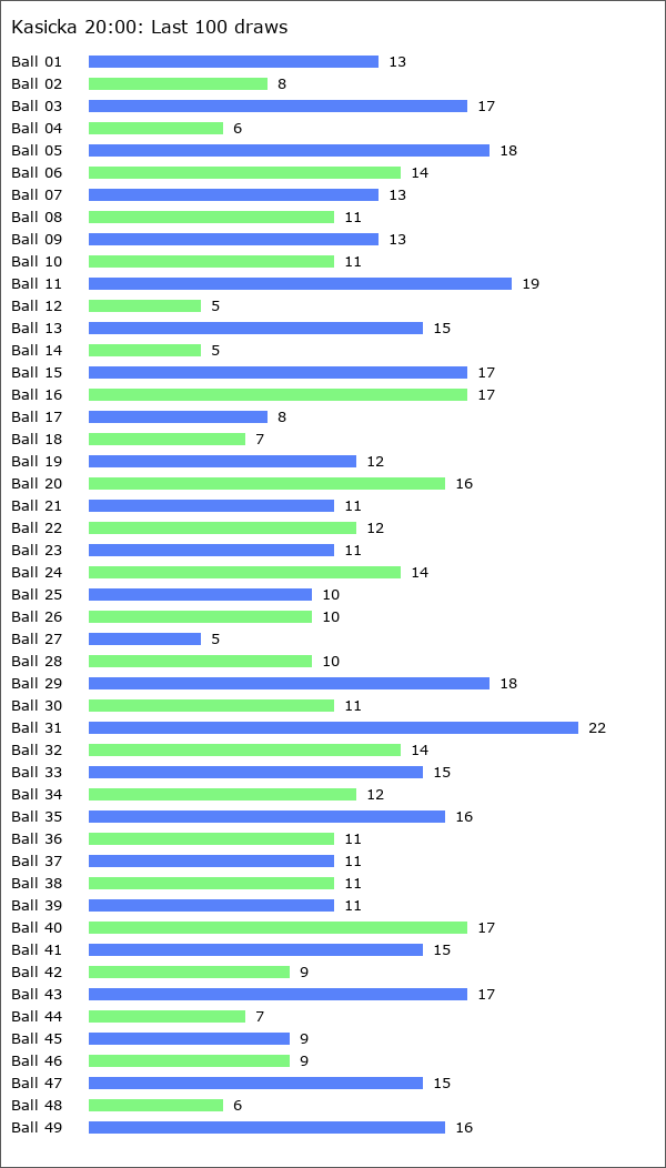 Kasicka 20:00 Statistics