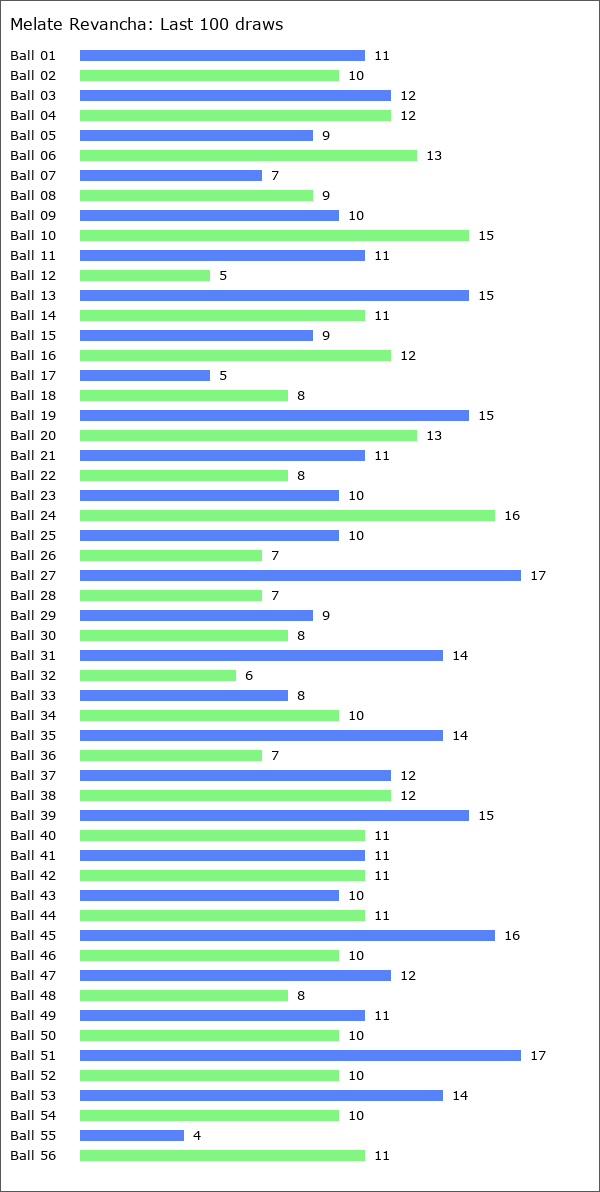 Melate Revancha Statistics