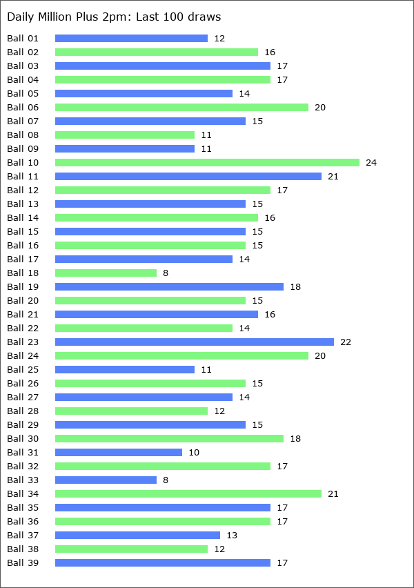 Daily Million Plus 2pm Statistics