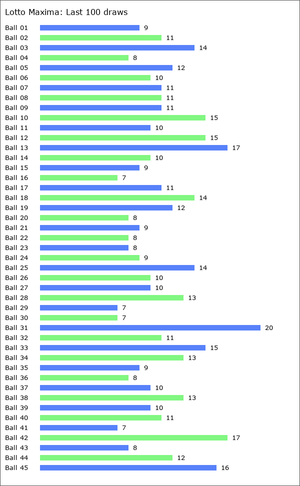 Lotto Maxima Statistics