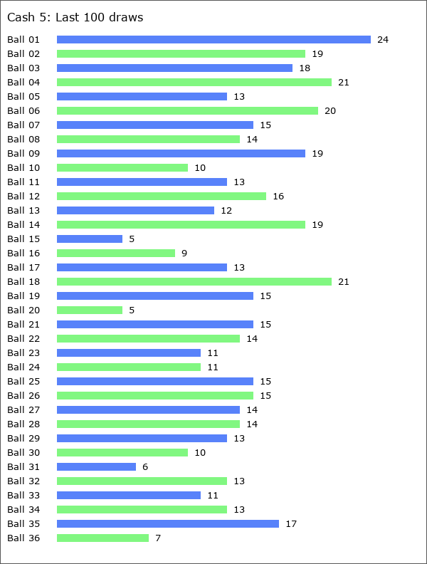 Cash 5 Statistics