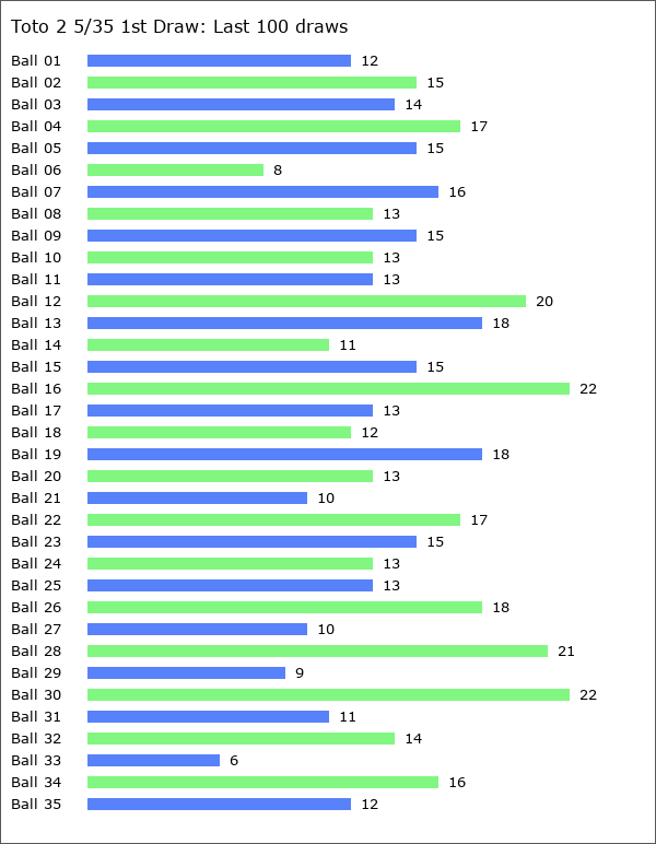 Toto 2 5/35 1st Draw Statistics