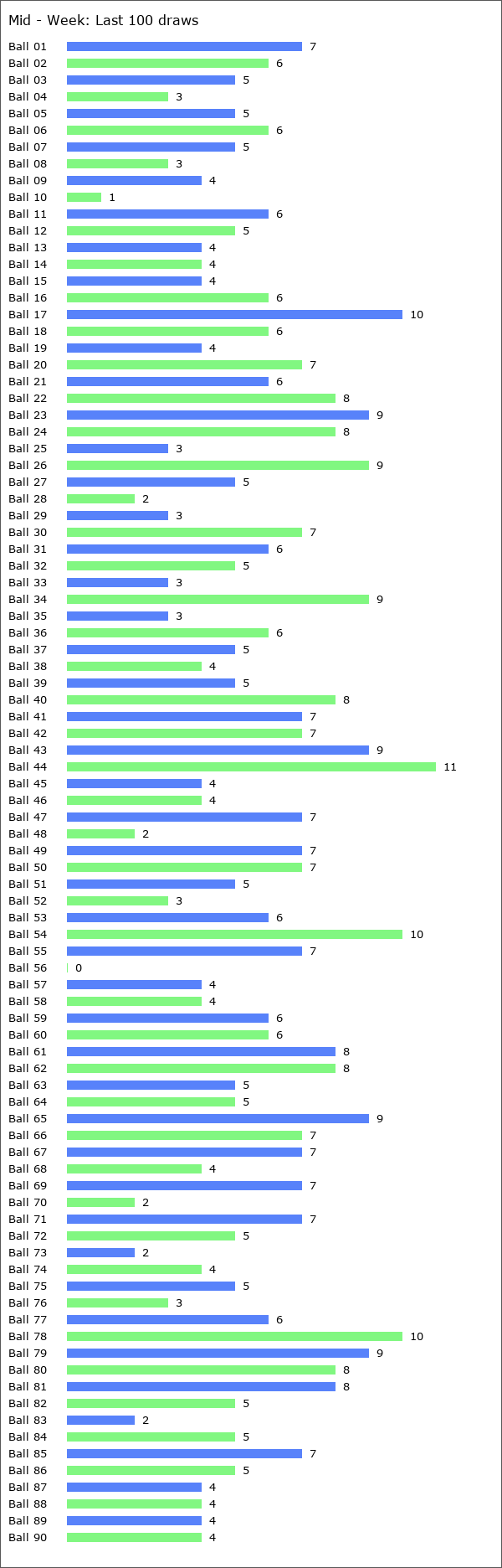 Mid - Week Statistics