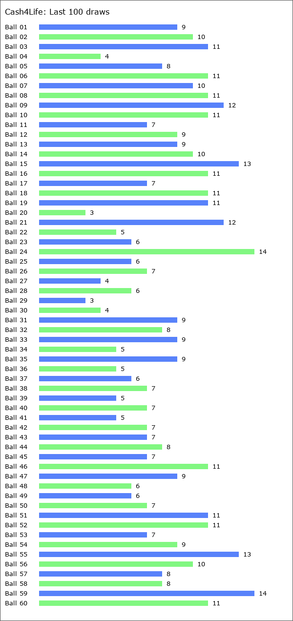 Cash4Life Statistics