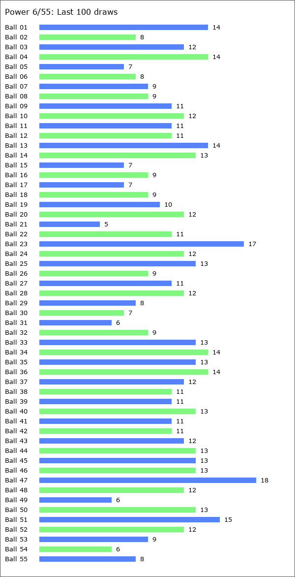 Power 6/55 Statistics