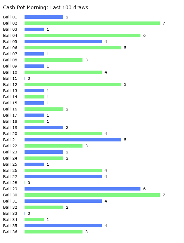 Cash Pot Morning Statistics