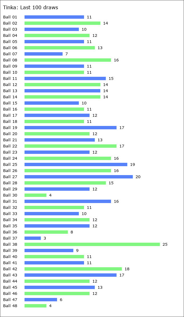 Tinka Statistics