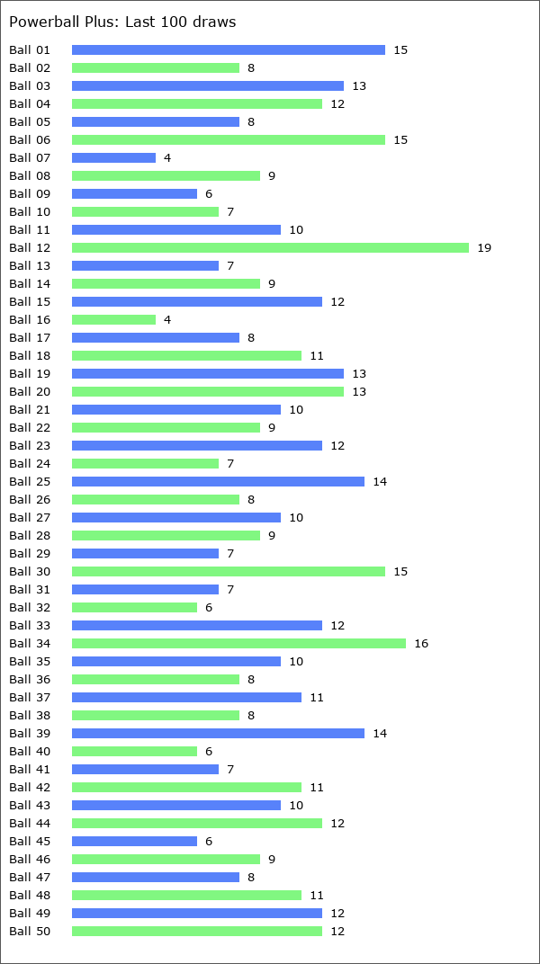 Powerball Plus Statistics