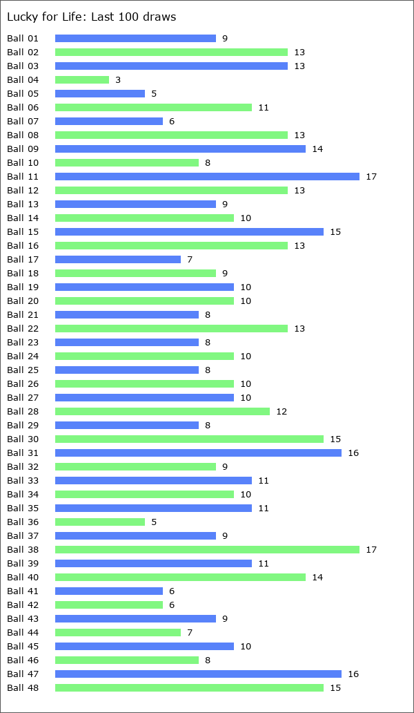 Lucky for Life Statistics