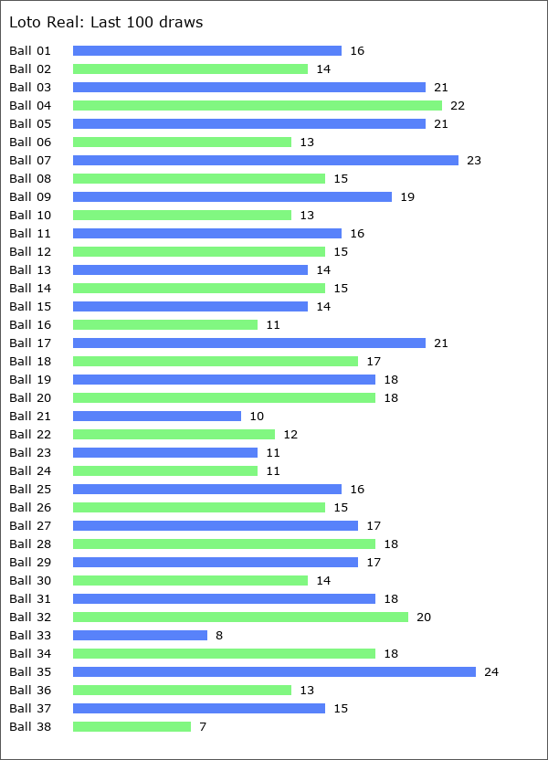 Loto Real Statistics