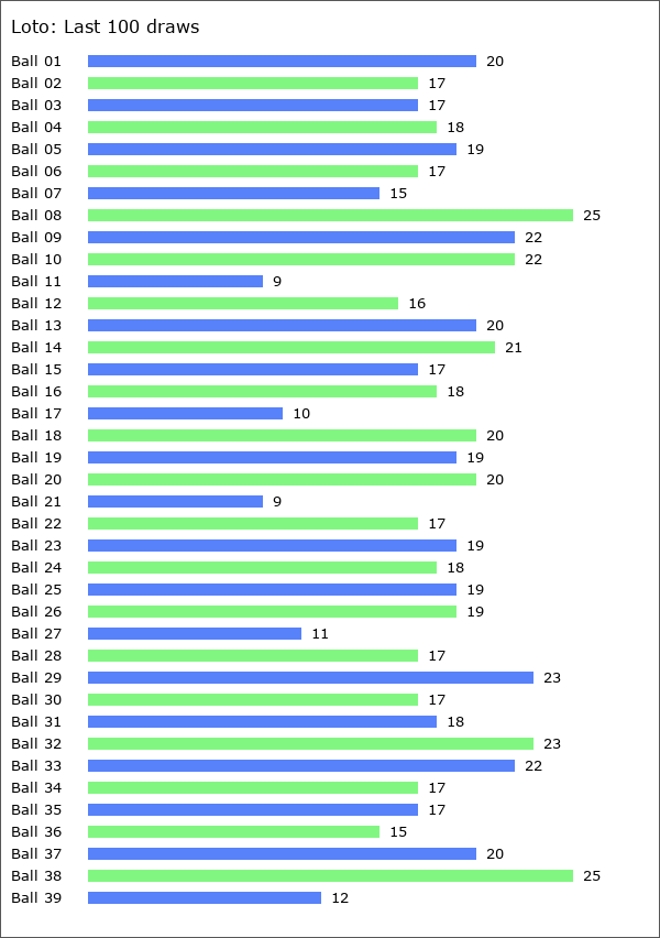 Loto Statistics