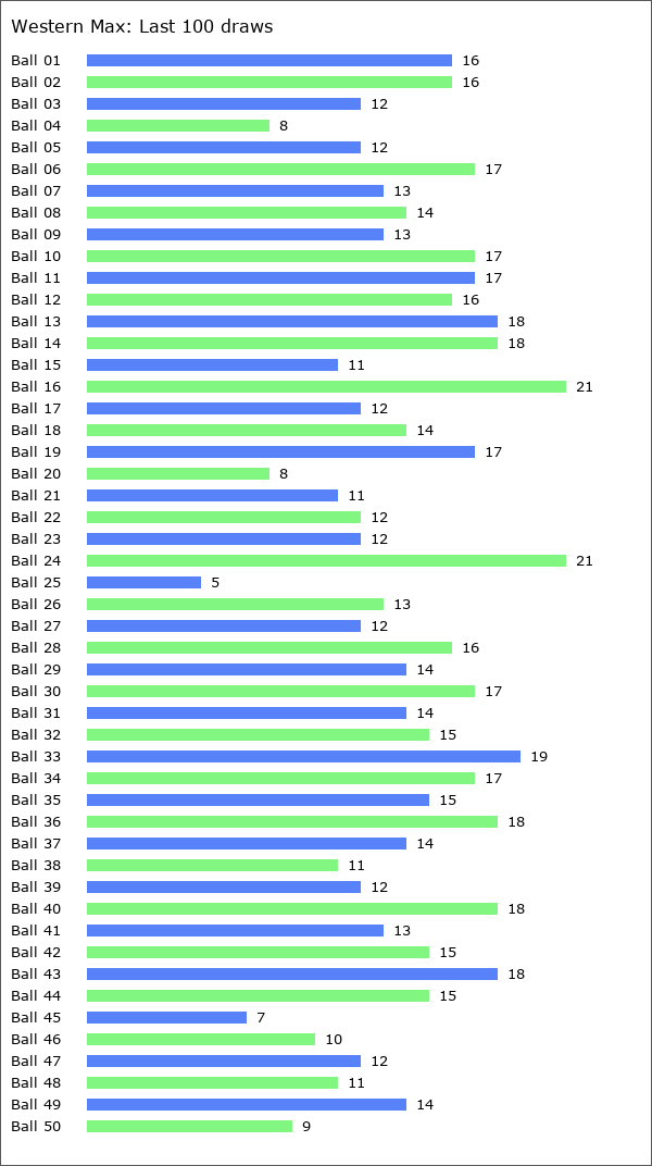 Western Max Statistics