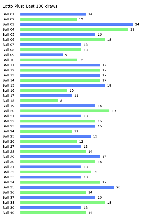 Lotto Plus Statistics