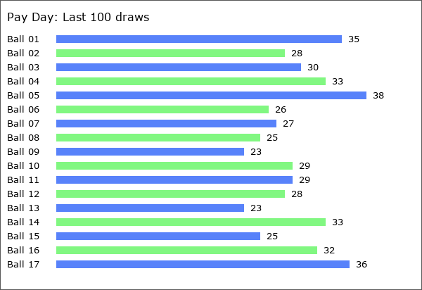 Pay Day Statistics