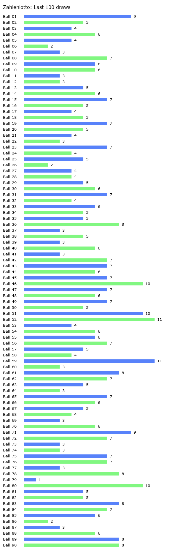 Zahlenlotto Statistics