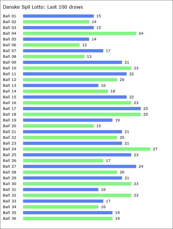 Danske Spil Lotto Statistics