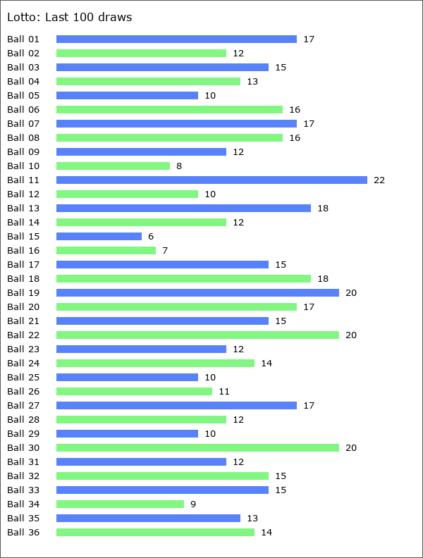 Lotto Statistics