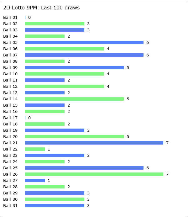 2D Lotto 9PM Statistics