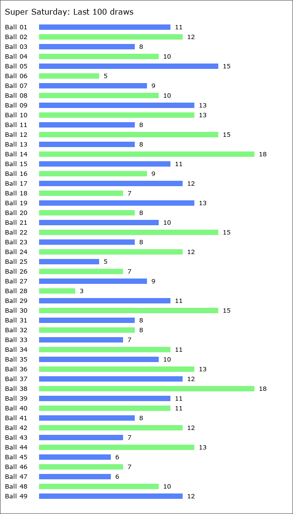 Super Saturday Statistics