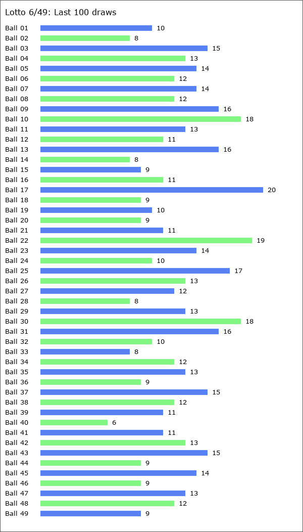 Lotto 6/49 Statistics