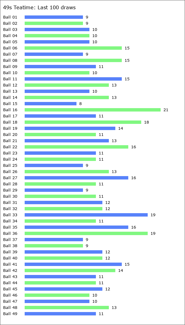 49s Teatime Statistics