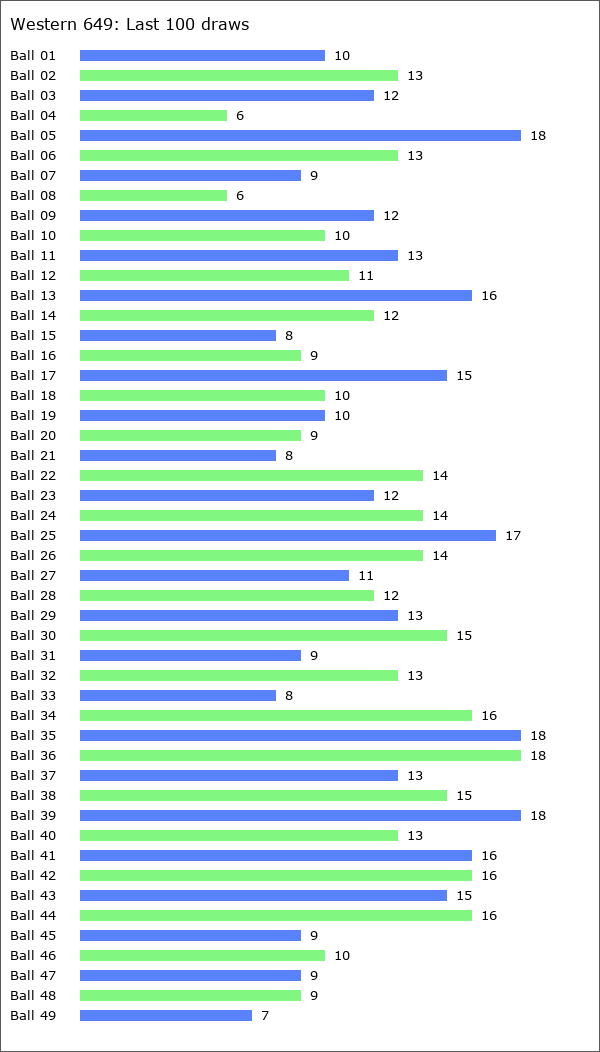 Western 649 Statistics