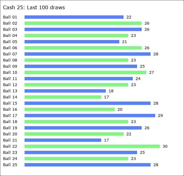 Cash 25 Statistics