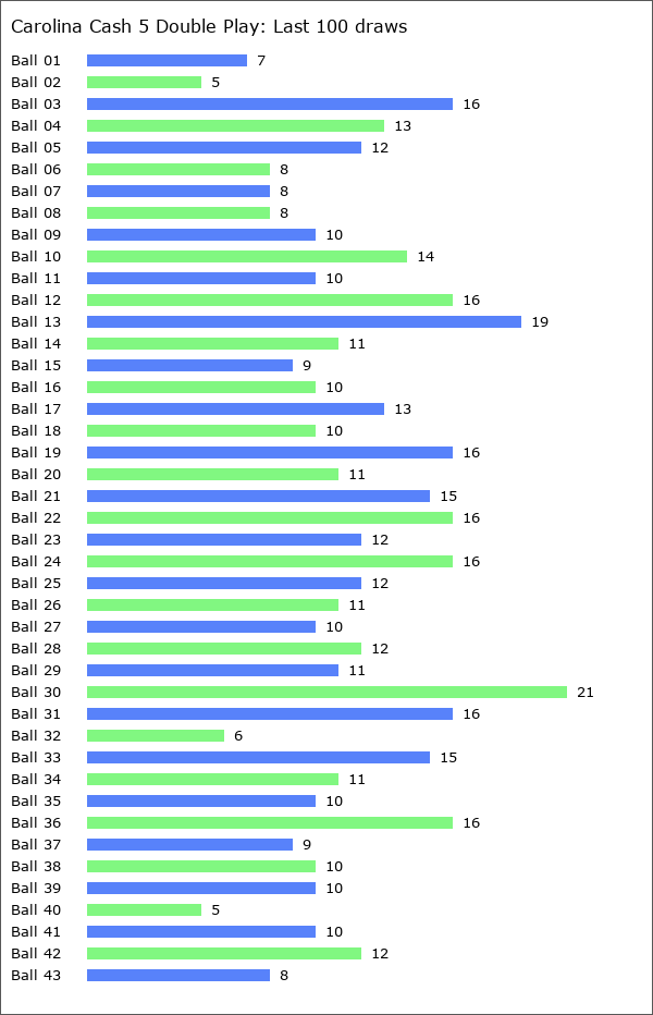 Carolina Cash 5 Double Play Statistics
