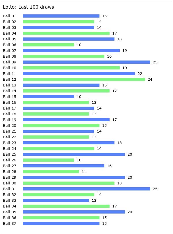 Lotto Statistics