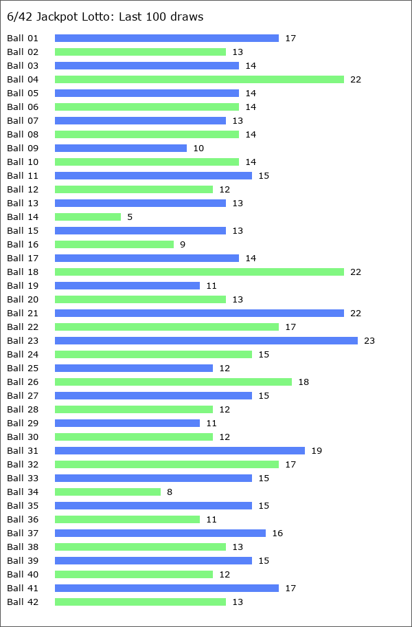 6/42 Jackpot Lotto Statistics