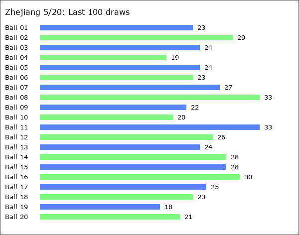 Zhejiang 5/20 Statistics