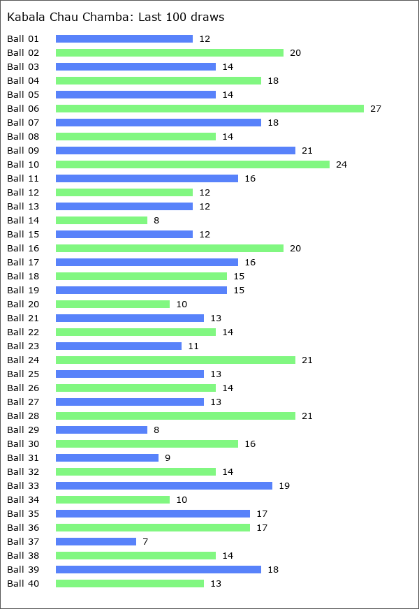 Kabala Chau Chamba Statistics