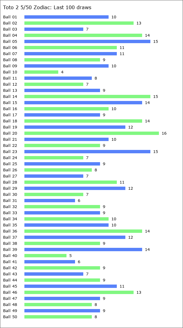 Toto 2 5/50 Zodiac Statistics