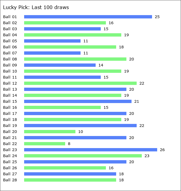 Lucky Pick Statistics