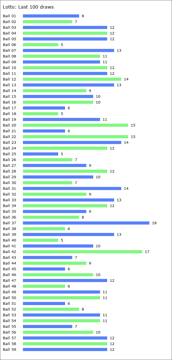 Lotto Statistics
