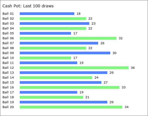 Cash Pot Statistics